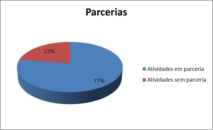 Relatório de Acompanhamento 2017 PARCERIAS A exemplo dos relatórios dos anos anteriores, observou-se a tendência sobre a prática de trabalho em parceria, em Portugal.