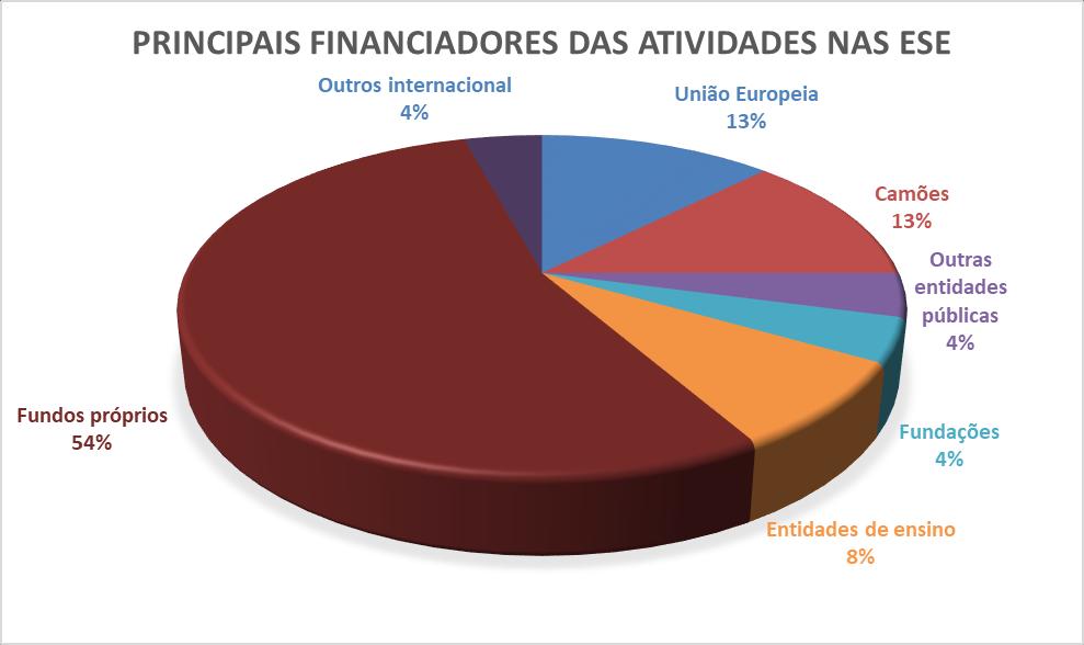 Estratégia Nacional de Educação para o Desenvolvimento As ESE, enquanto entidades públicas com financiamento próprio (algum do qual vindo do orçamento de Estado), mantêm o seu caráter particular 40,