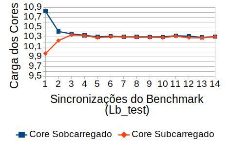 Para este benchmark, o SmartLB apresentou tempos 42,2% menor que o balanceador AverageLB e de 25,4% menor que o balanceador GreedyLB. Fig. 2. Consumo de energia mensurado durante a execução dos benchmarks.
