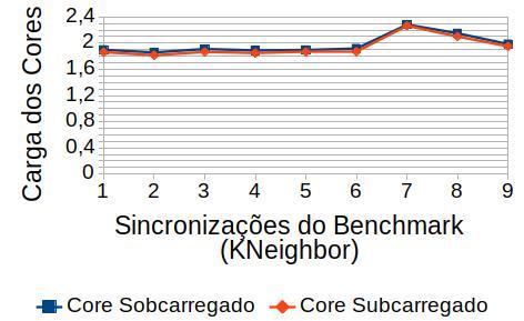 O consumo de energia foi reduzido em 36,2% em relação à execução sem balanceador, ou seja uma economia de 0,19KJ (de 0.58 KJ para 0.37 KJ).