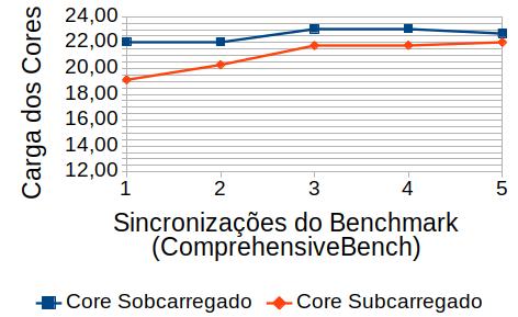 O tempo total de execução apresentou uma redução de 25,6% em relação à execução sem balanceador.