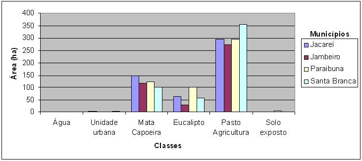 municípios estudados e gera uma renda anual de aproximadamente R$ 25.000.000 (IBGE, 2007). Tabela 1 Valores de cobertura vegetal e uso do solo na APP do entorno da represa Santa Branca.