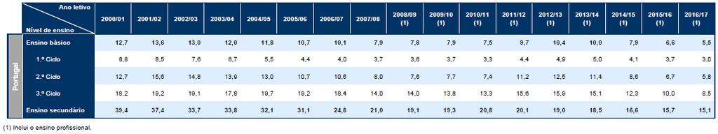 Dados extraídos da Educação em Números - Portugal 2018, editado pela Direção-Geral