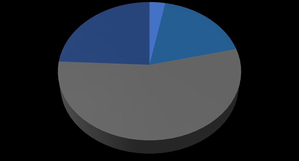 Quanto ao sexo, constatou-se que a distribuição é equilibrada nas empresas do setor, sendo 55% dos colaboradores do sexo masculino e 45% do feminino, como mostra a figura 3.