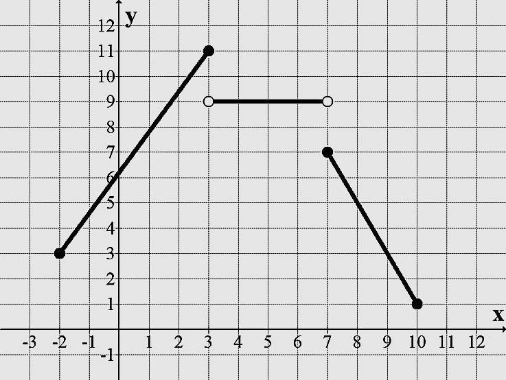(58) Resolva o ite: 4 4 8 (66) Dado o gráfico da função: (59) Calcule o valor de : = 5 + 6 0 + 16 0,5 (60) Calcule o ite: 4 0 5 5 (61) Após termos modelado matematicamente o comportamento do valor