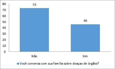 Figura 2: Respostas dos participantes quanto eles saberem os procedimentos necessários para ser um doador.