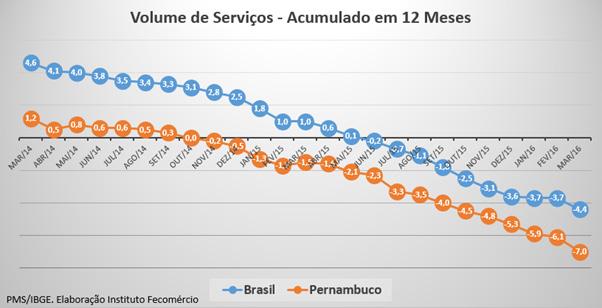 ANÁLISE MENSAL - PMS Março / 2016 Volume de Serviços tem pior março da série histórica Segundo o IBGE, através da Pesquisa Mensal de Serviços (PMS), o volume de serviços no Brasil recuou -5,9%, o