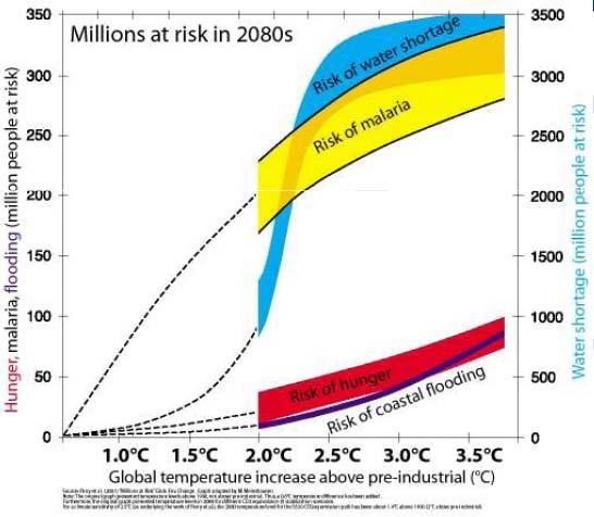 3. new schemes for mitigation Objectivos de mitigação (consensos ±): limitar o acréscimo da temperatura média global a 2