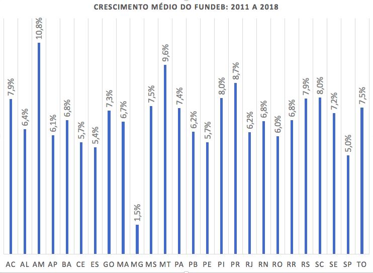 Cenário Futuro: Novo FUNDEB 11,6 % Últimos anos: Em 2017 e