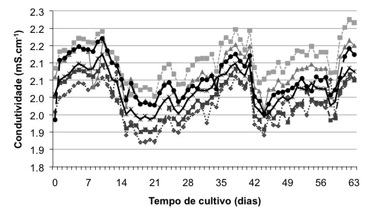 cm -1 ) (E) e transparência (cm) (F) da água durante o cultivo de O.