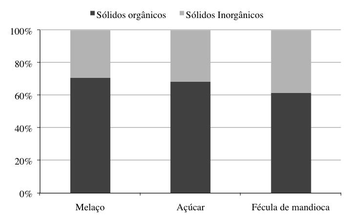 SILVA, U. L. Efeitos de diferentes fontes de carbono e relações C:N na qualidade da água e no... 53 A E B E Figura 4. A - Fração de sólidos orgânicos e inorgânicos presente no cultivo de O.