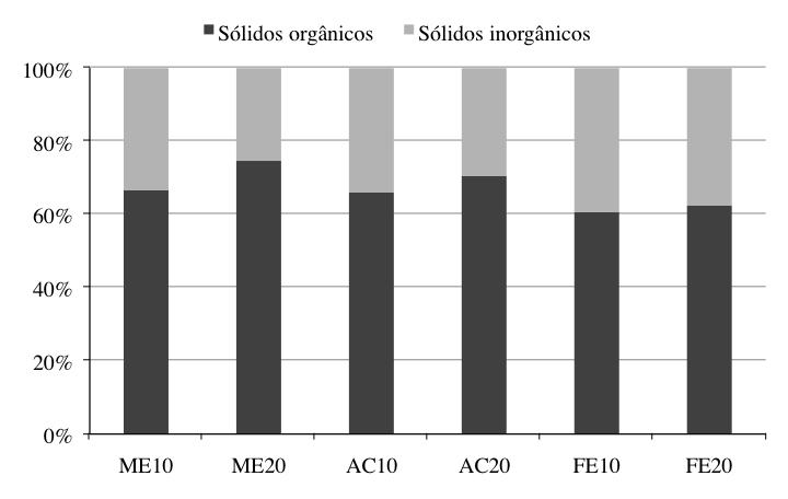 niloticus adotando relações Carbono (C) e Nitrogênio (N) (10:1 e 20:1), através da adição de melaço (ME), açúcar (AC) e fécula de mandioca (FE).