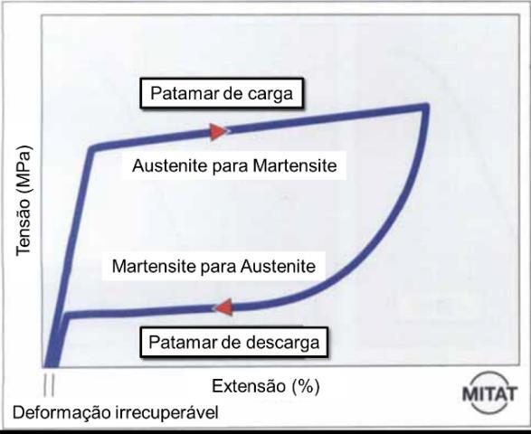 3 - Esquema da influência da temperatura e tensão na fase e comportamento da liga,adaptado de [8]. 1.2 