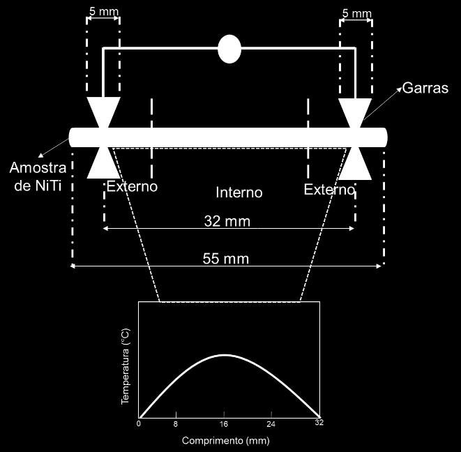 4 Difração de Raios-X A caracterização por difração de raios-x, DRX, é efetuada de modo a ser possível observar as características estruturais ao longo do comprimento do fio; para isso, foram