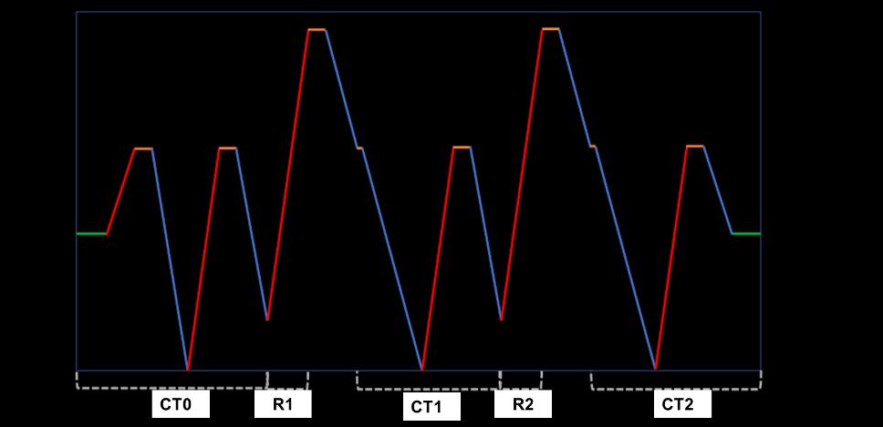 CT0 representa o primeiro ciclo de caracterização da amostra no seu estado de partida, H1 corresponde à rampa de aquecimento até ao patamar isotérmico TI e, por fim, CT1 é referente ao ciclo de