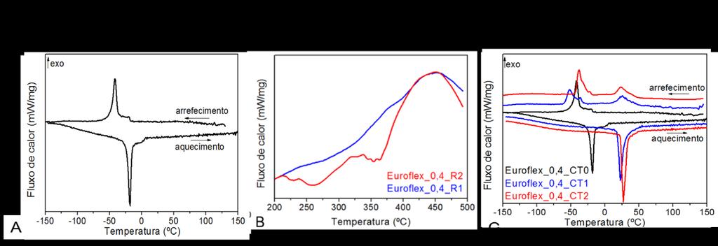 Figura 3.5 - Temperaturas de transformação da amostra Euroflex_0,4_500C30. Por conseguinte, na amostra de euroflex tratada termicamente a 500ºC durante 30 minutos é possível constatar, na Figura 3.4. Na primeira rampa (Figura 3.
