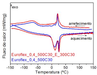 Figura 3.7 Temperaturas de transformação da amostra Euroflex_0,4_850C30.