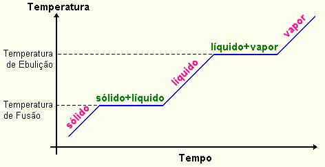 COMPARAÇÃO ENTRE CURVAS DE AQUECIMENTO Substância