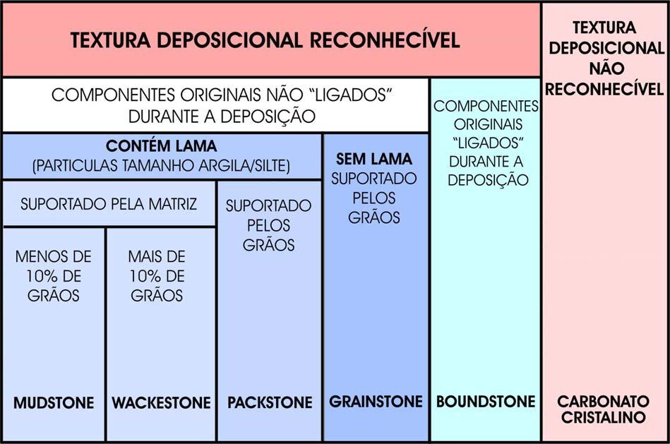 24 Figura 5. Classificação de rochas carbonáticas, conforme Dunhan (1962).