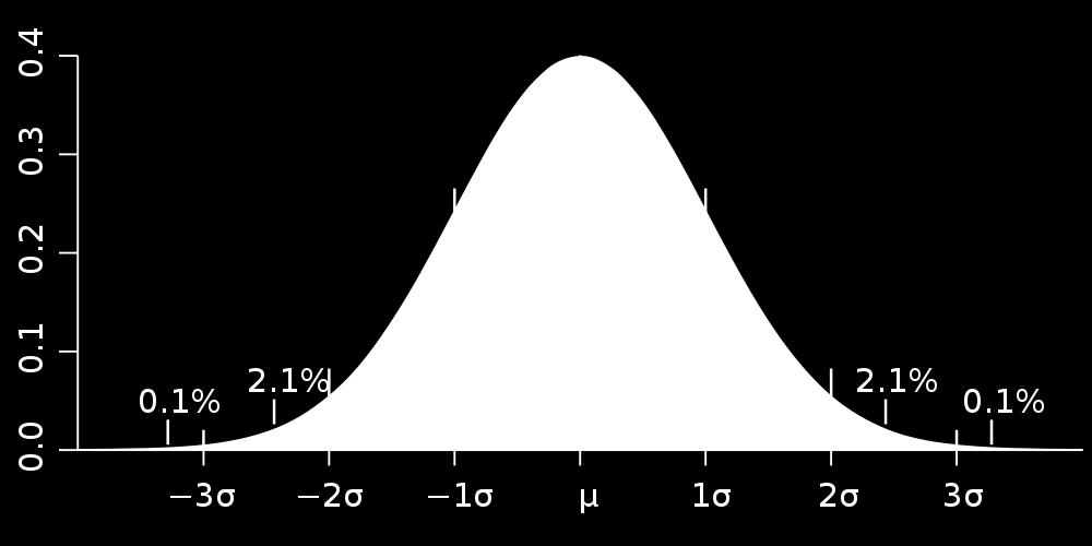 Parâmetros de uma distribuição normal A curva normal é definida por uma equação que possui os seguintes parâmetros: Média (μ) e desvio-padrão (σ).
