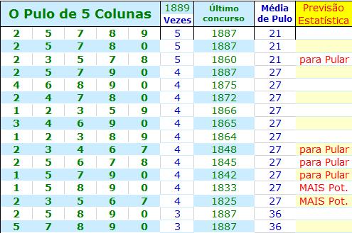 br 52% dos Concursos tem o Pulo de 5 Colunas.