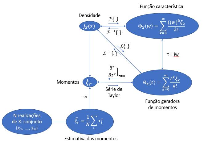 56 maish sharma ξ = 1 j Φ() X (ω = 0) Sedo Φ () X é a -ésima derivada de Φ com relação a ω. Vale mecioar que há fuções características cojutas. defiidas como: Φ X1...X N (ω 1,.