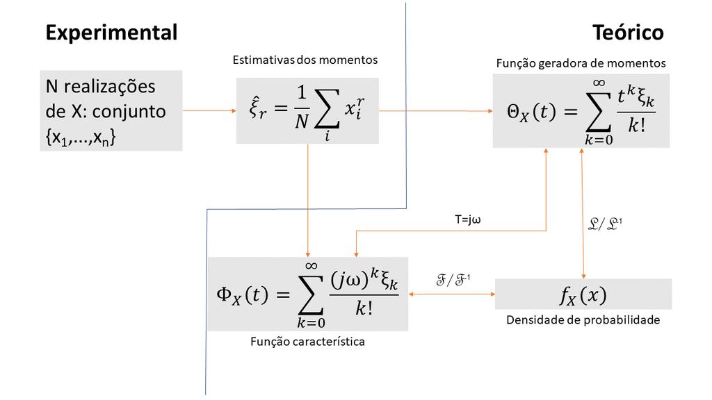 ele-48 siais e sistemas aleatórios v8 77 para a desidade de probabilidade, a relação geralmete é complicada demais para ser represetada diretamete a partir dos dados empíricos, sedo usadas como