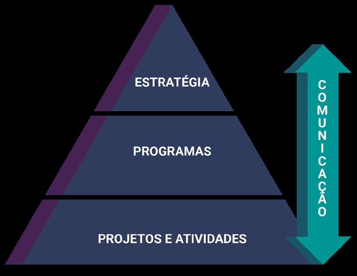 Figura 5: A comunicação deve fluir nos três níveis de gerenciamento de riscos. 3.