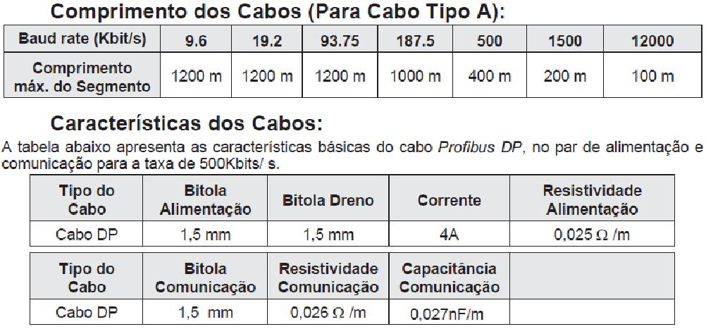 Dados do cabo Exemplo de uma instalação demonstrando a aplicação da rede Profibus para uma taxa de