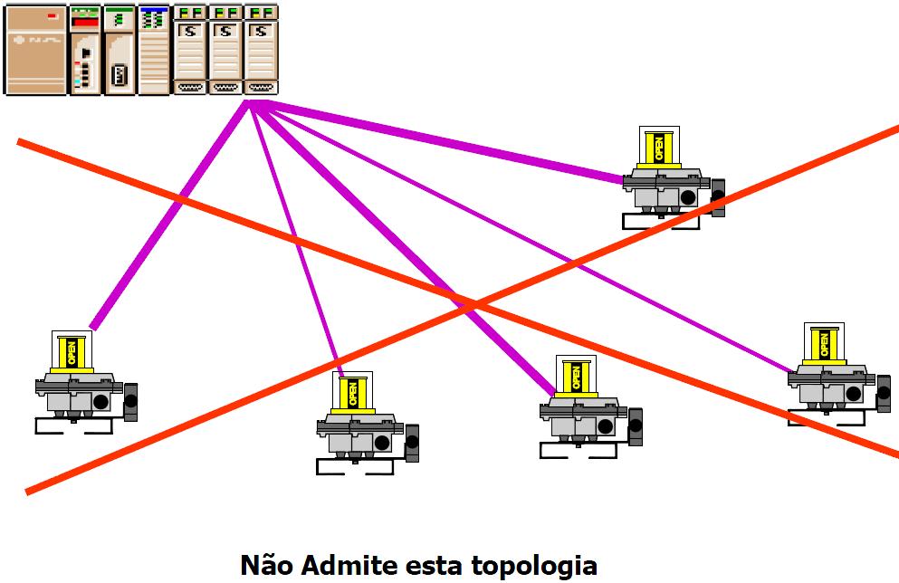 Topologias