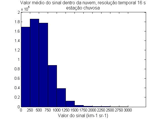 Fig. 10: Histograma dos valores máximos do retroespalhamento dentro das nuvens detectadas para os perfis da estação chuvosa (janeiro a março, esquerda) e estação seca (julho a setembro, direita).