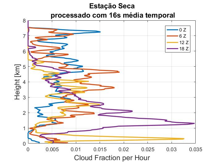 seca, a maior porcentagem de perfis em que são detectadas uma nuvem acontece por volta das 18h00 (UTC), quando o máximo de cobertura é de 3,5%.