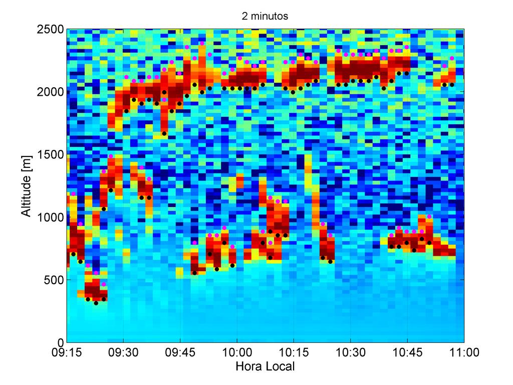 Estas nuvens ocorrem em menos de 50% do tempo entre 09h15 e 11h00. Entretanto, quando usamos média de 2 minutos, aproximadamente em 50% do intervalo de tempo representado foram identificadas nuvens.