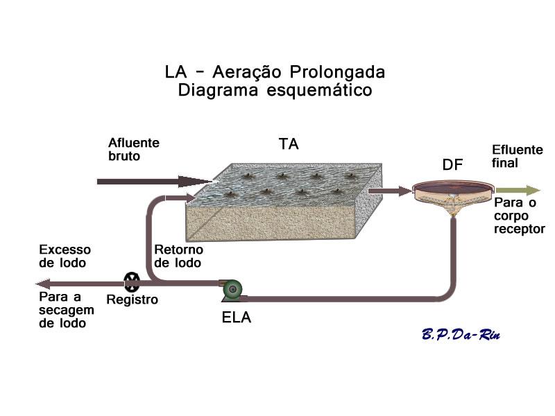 Aeração