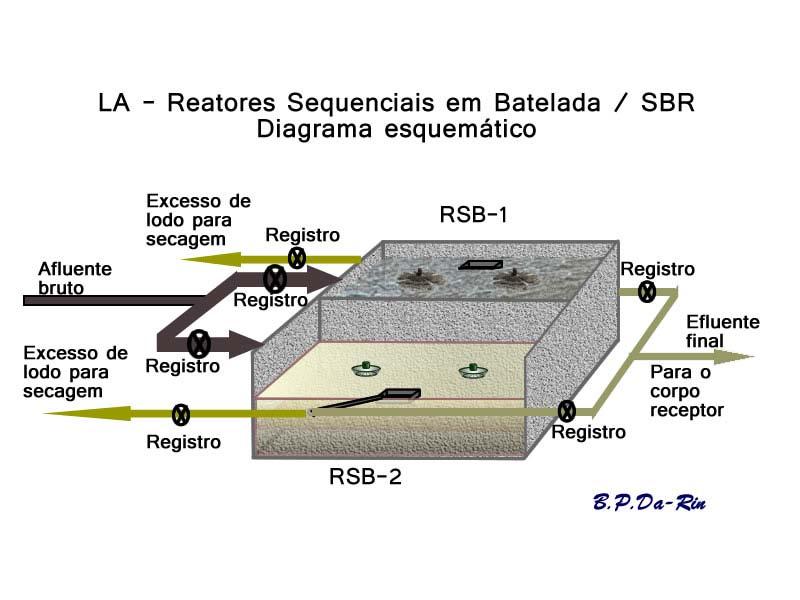 Reatores