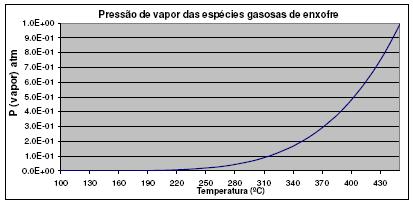Fundamentos Teóricos 34 Figura 3.2 Pressão de vapor de enxofre total em função da temperatura [16].