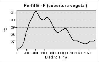 Perfil E F: Perfil de temperatura da superfície traçado sobre a classe de cobertura "cobertura vegetal" e assentado sobre a unidade geomorfológica Planaltos Escalonados do Sul Capixaba.