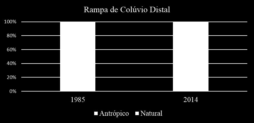 33 As Rampas de Colúvio Distal apresentaram a maior cobertura antrópica por unidade geomorfológica.