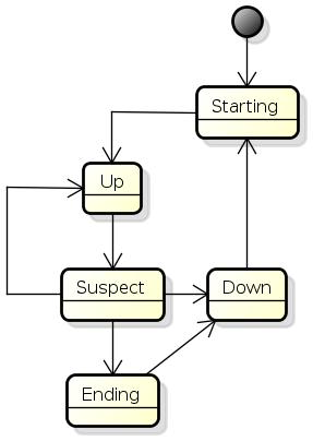 2 a Possibilidade: O agente ainda encontra-se no container, então o mecanismo considerao em loop infinito, finaliza-o, modifica o estado para Ending até que ele seja finalizado.