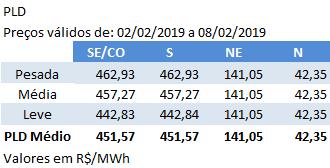 ANÁLISE PLD: O Preço de Liquidação das Diferenças PLD para o período entre 2 e 8 de fevereiro passou de R$ 337,10/MWh para R$ 451,57/MWh nos submercados Sudeste/Centro-Oeste e Sul.