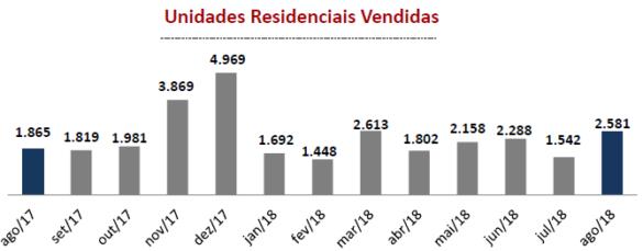 VISÃO GERAL DO MERCADO IMOBILIÁRIO A Pesquisa do Mercado Imobiliário, realizada pelo Departamento de Economia e Estatística do Secovi-SP (Sindicato da Habitação), apurou em agosto deste ano a