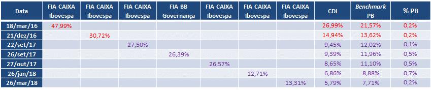 Tabela 3 Operações em Andamento (Renda Variável), Banco do Brasil, Caixa, B3 Em vermelho, operações encerradas