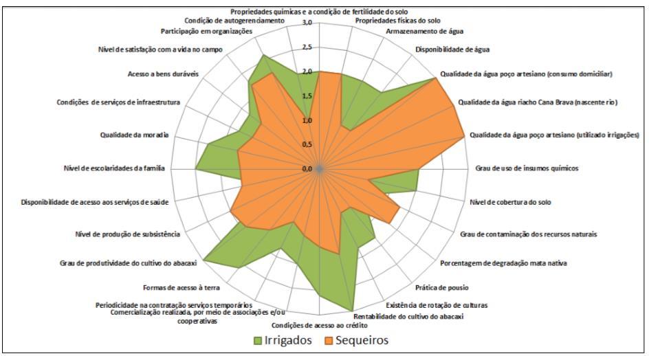 Gráfico 1 Resultados comparativos dos indicadores em relação a cada agroecossistema e o seu respectivo percentual de sustentabilidade. Fonte: Camelo (2013).