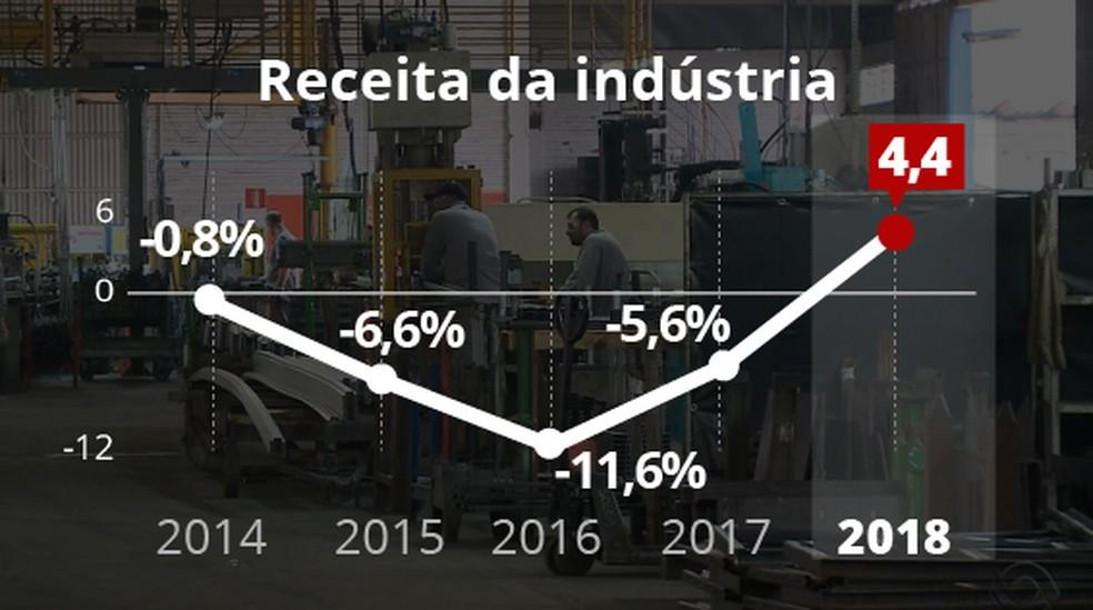 Após 4 anos de queda, faturamento e produção da indústria registram alta no 1º semestre.