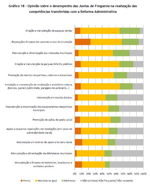 Inquérito aos munícipes: Qualidade de Vida e Qualidade de Governo (2017) 1. A maior parte dos inquiridos tem bom conhecimento da RAL: 57,7%. 2.