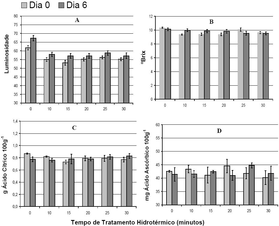 Descascamento de laranja Pêra em função da duração do tratamento hidrotérmico.