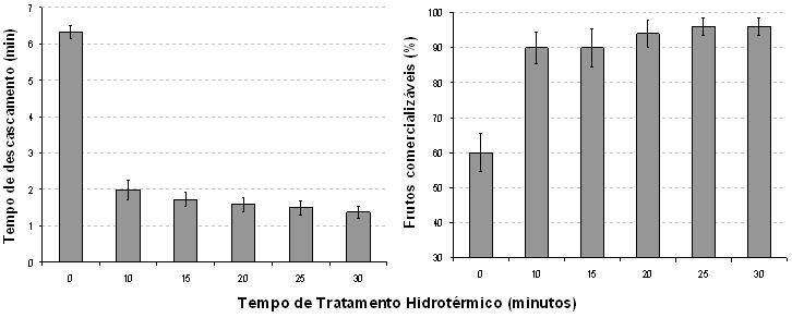 1862 Pinheiro et al. Tabela 1 - Contagem total de microrganismos acidúricos e bactérias lácticas em laranjas Pêra minimamente processadas e armazenadas a 5ºC 1.