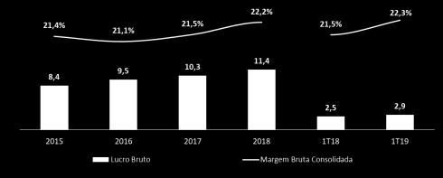 Resultados Financeiros Consolidados Todos os números de 2019 abaixo refletem os impacto do IFRS 16. Receita Em R$ milhões 1T18 Vendas Brutas 14.159 13.014 8,8% Vendas Líquidas 12.856 11.