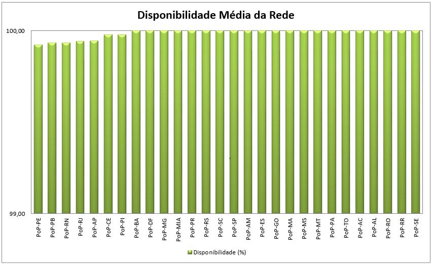 A figura 6 ilustra a quantidade de horas indisponíveis por PoP. Figura 6: Horas indisponíveis por PoP em janeiro de 2018.