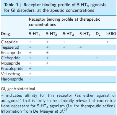 Relacionado ao risco cardiovascular Conclusions: 5-HT4 agonists for GI disorders differ in chemical structure and selectivity for 5-HT4 receptors.